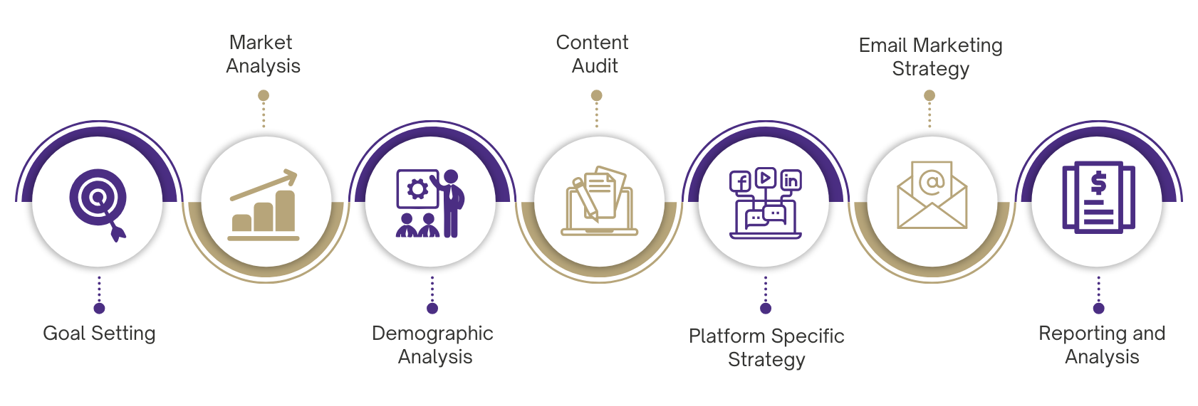 Goal Setting, Market Analysis, Demographic Analysis, Content Audit, Platform Specific Strategy, Email Marketing Strategy, Reporting and Analysis