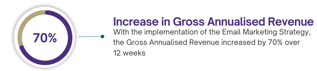 Increase in Gross Annualised Revenue
With the implementation of the Email Marketing Strategy, the Gross Annualised Revenue increased by 70% over 12 weeks