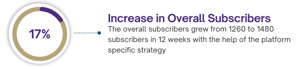 Increase in Overall Subscribers
The overall subscribers grew from 1260 to 1480 subscribers in 12 weeks with the help of the platform, specific strategy