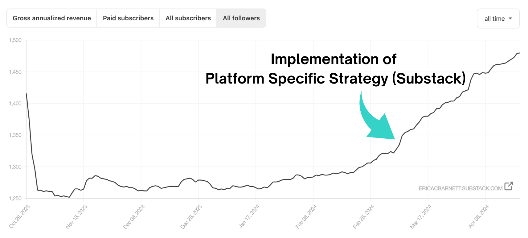 Graph with the increase in subscribers