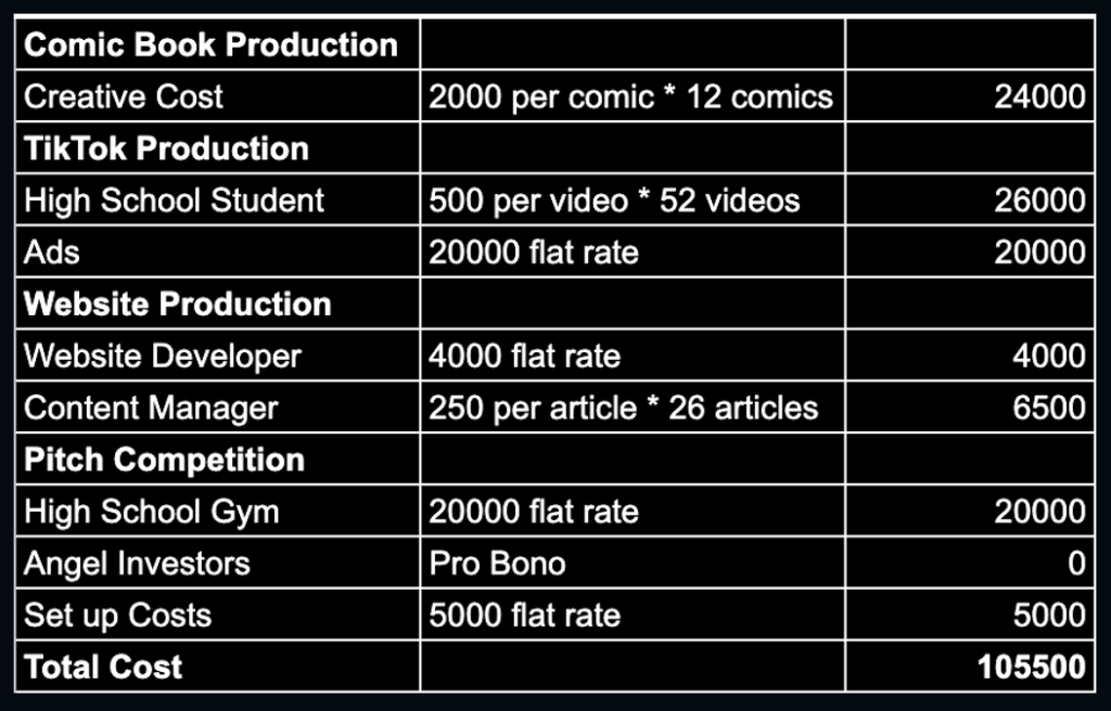 A breakdown of all the production costs based on real world quotations from vendors