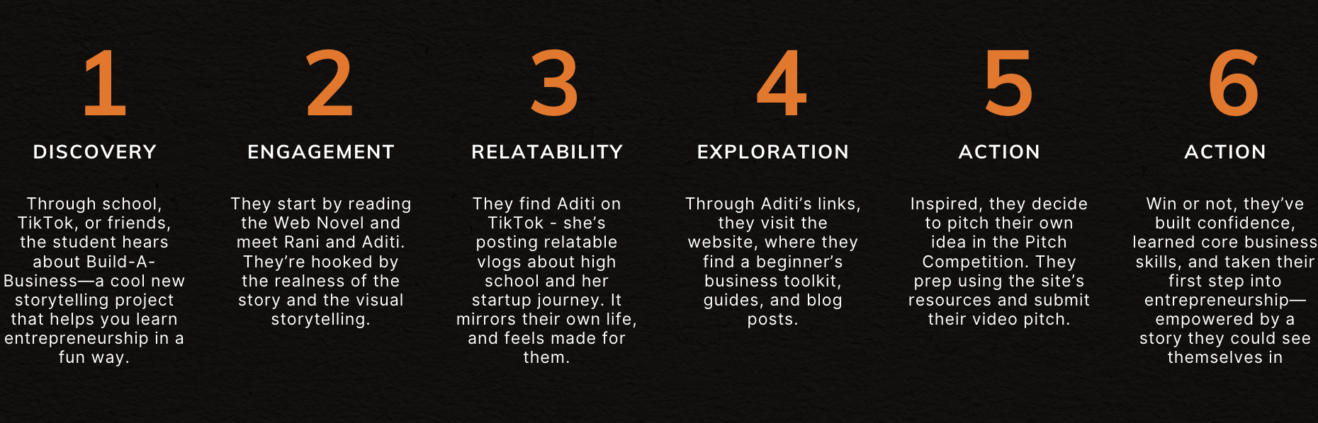 User Journey for consumers of Build-A-Business