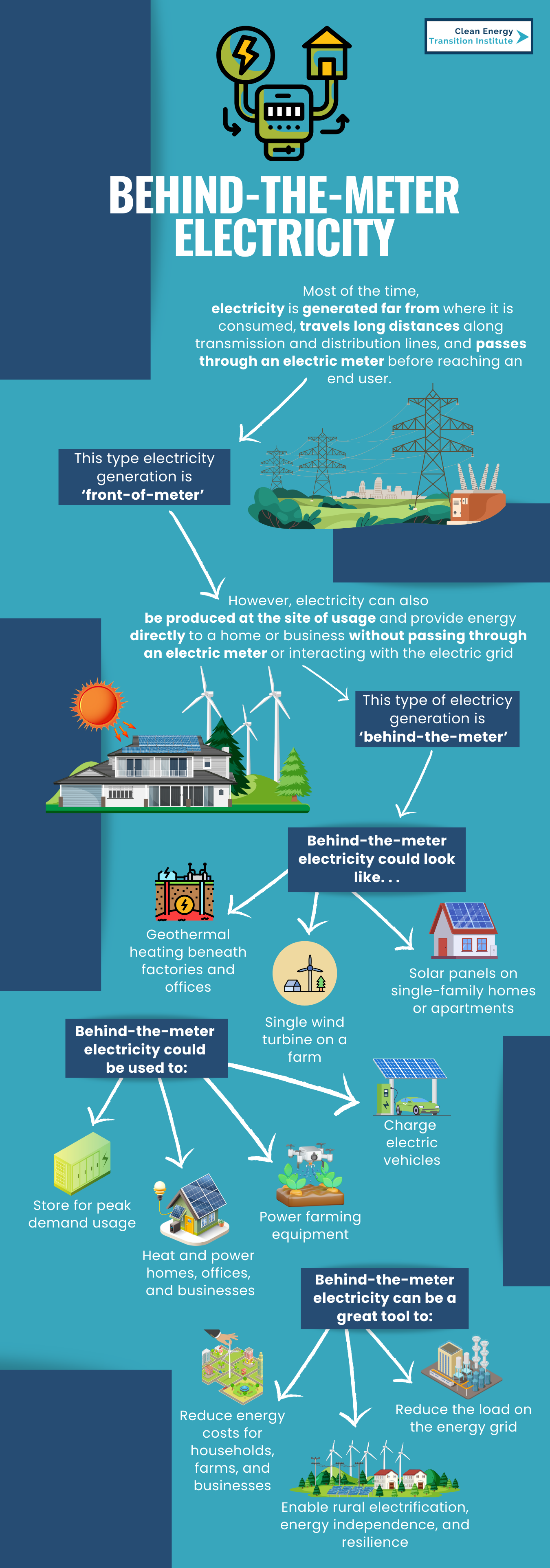 An infographic showing Behind-the-Meter Electricity