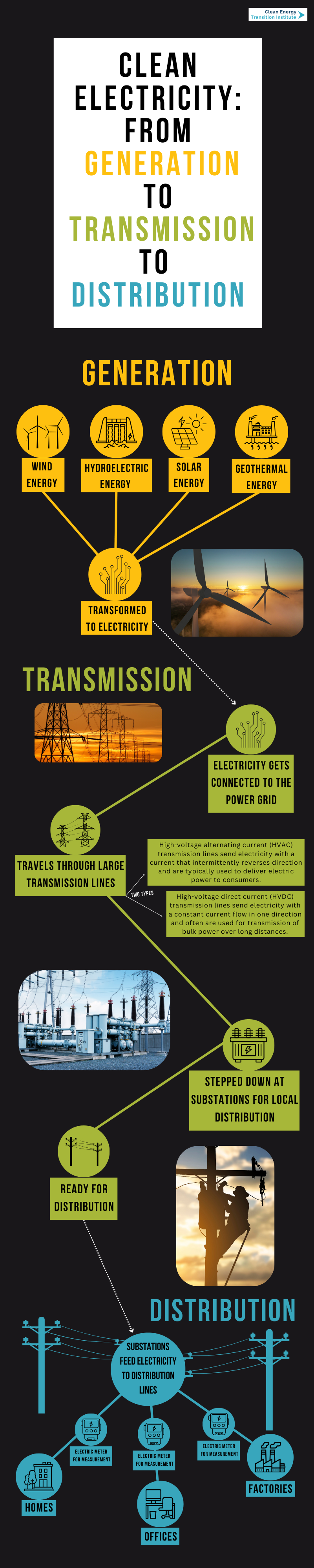 An infographic showing Clean Electricity: From Generation to Distribution
