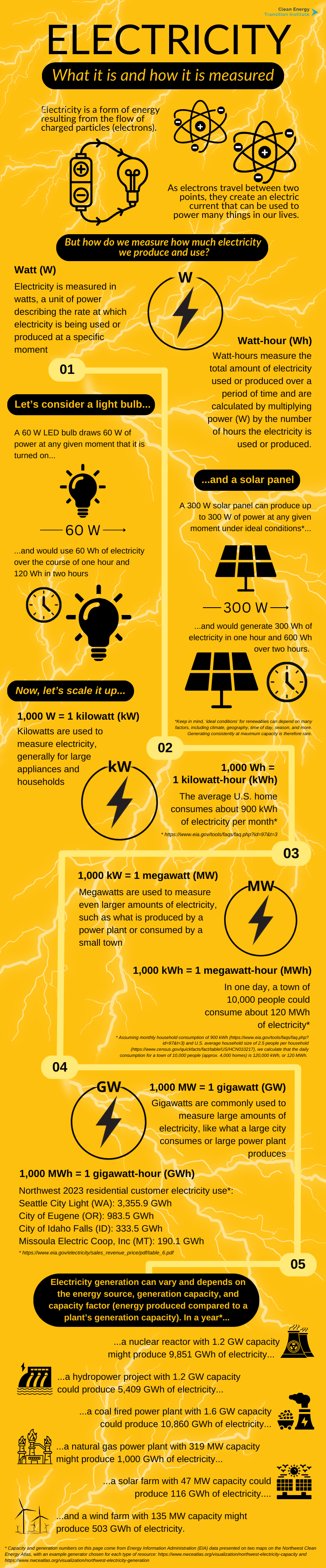 An infographic showing Electricity: What it is and how it is measured